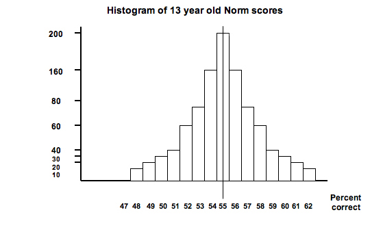 What is the average PACER test score for a 13 year old?