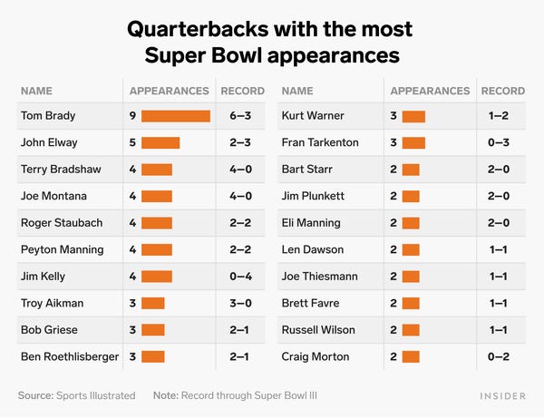 Who has lost the most Super Bowls?