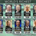 Who is the youngest richest person in the world?